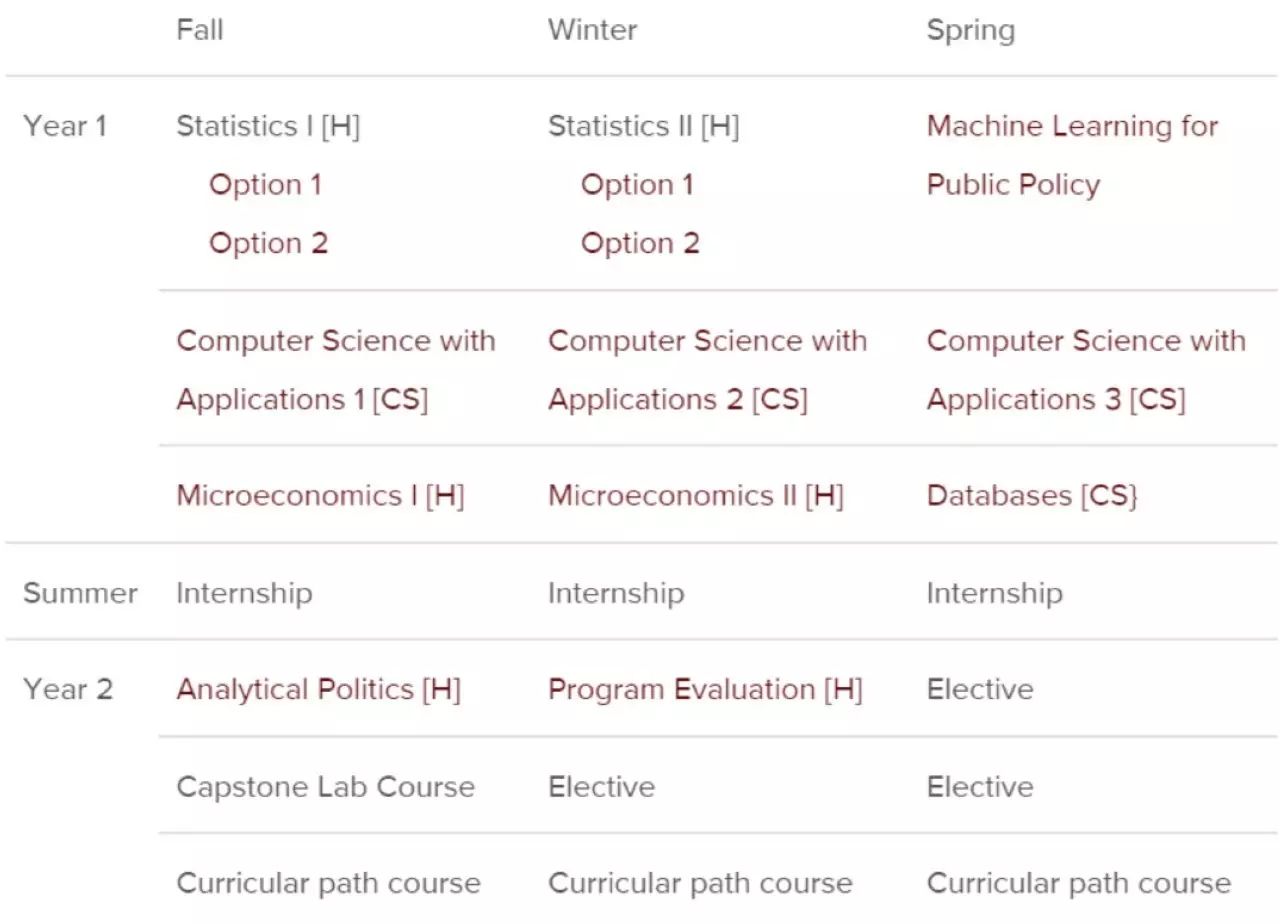 大資料和公共政策的碰撞——世界上唯一PublicPolicy方向的STEM專案（MSCAPP@Uchicago）