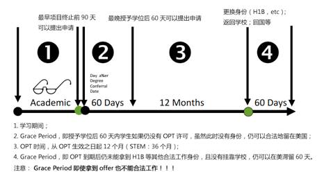 想在美國實習工作？不瞭解OPT可不行！OPT詳解大放送！