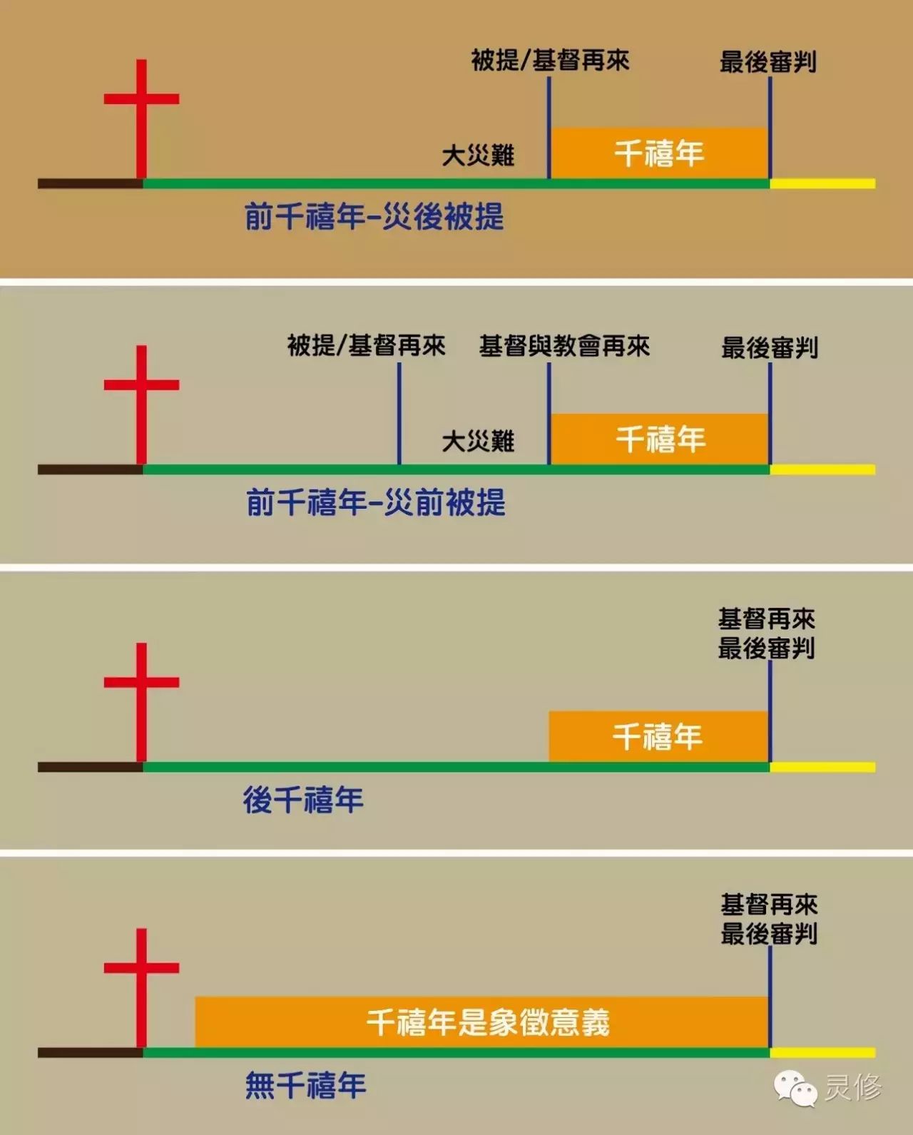 神國、天國、天堂、樂園、千禧年、新聖城耶路撒冷的區別