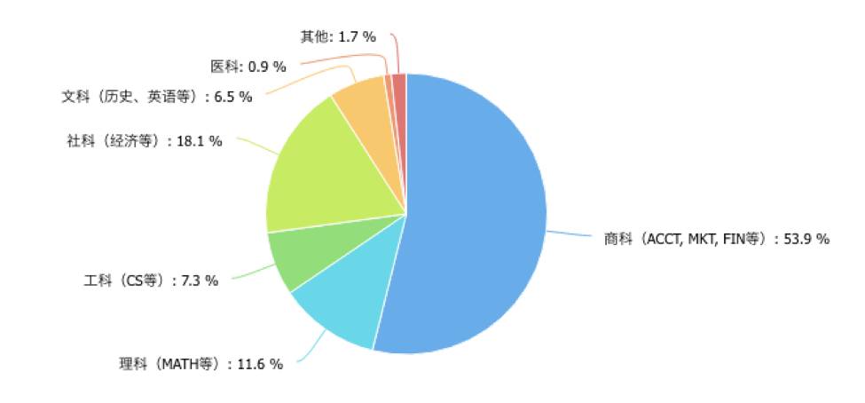 2017FallBA申請人背景統計重磅來襲！來了解了解你的對手們吧！