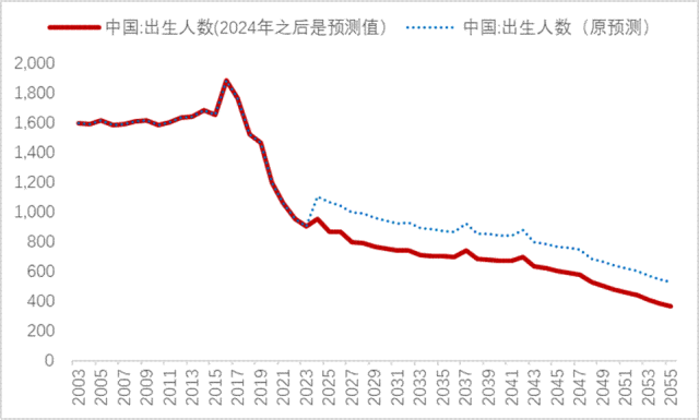 再論：中國人口往何處去？