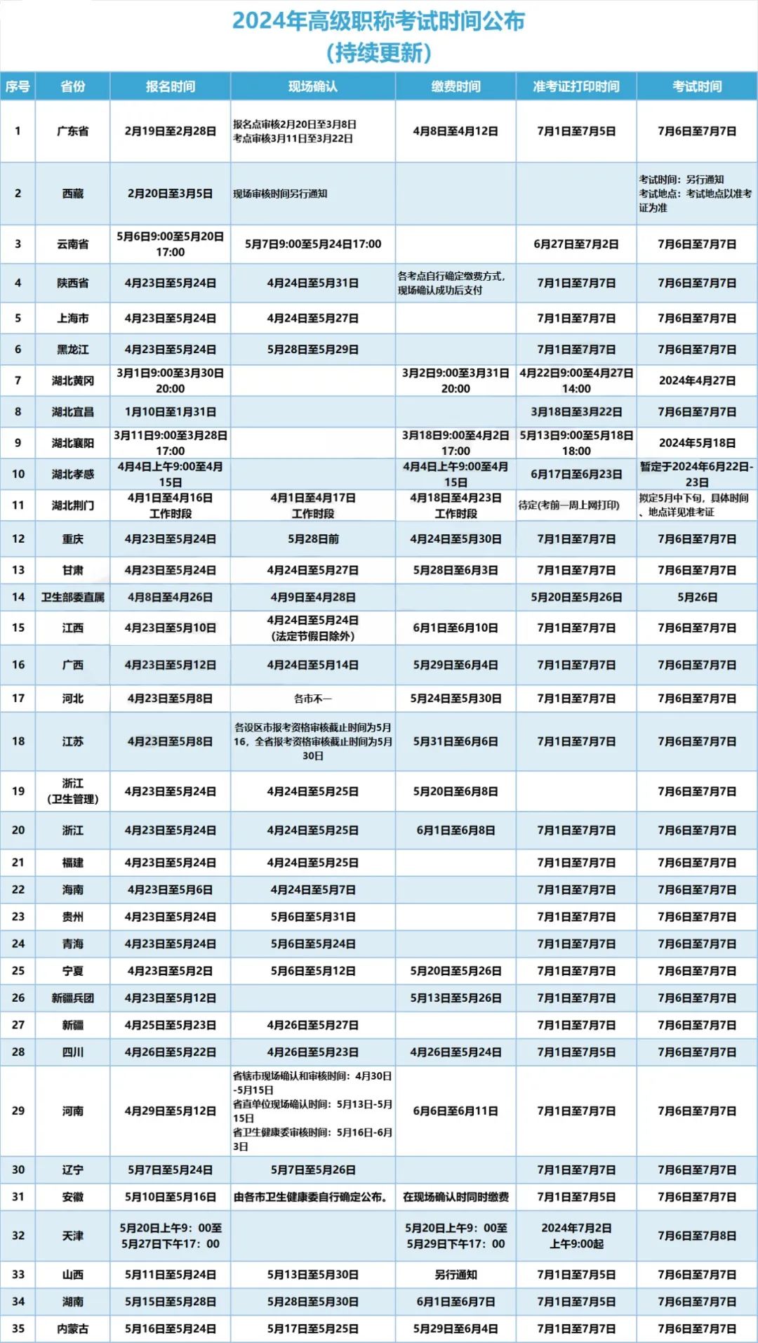2024年衛生高階職稱考試准考證列印時間提醒