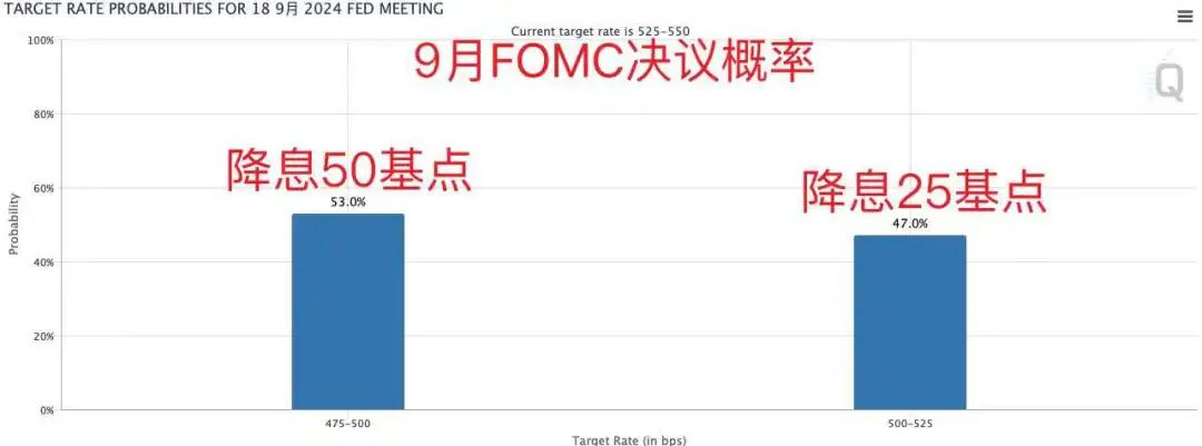 準備降息