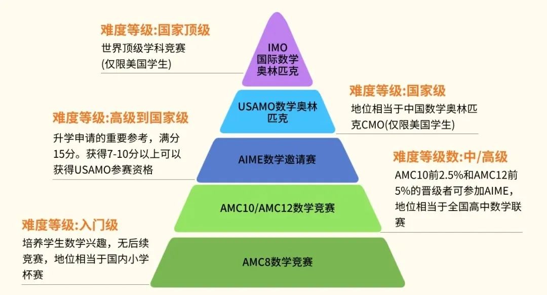 AMC10高分生含金量高嗎？相當於國內幾年級？備考月曆奉上