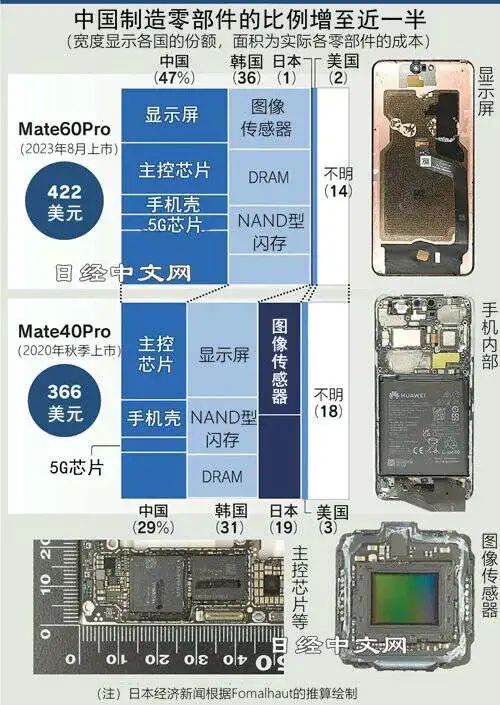 華為Mate60Pro硬體成本曝光，猜猜國產零件佔比有沒有一半？