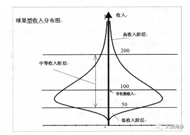 “中產階級”從來都是一個偽概念