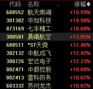 爆發！軍工股，狂掀漲停！