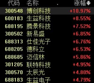 大漲15％！
