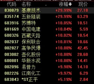 大爆發！1.2萬億元超級工程開工，多股漲停！