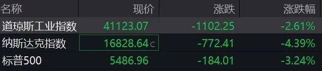 美股大幅低開，蘋果市值蒸發近2700億美元！