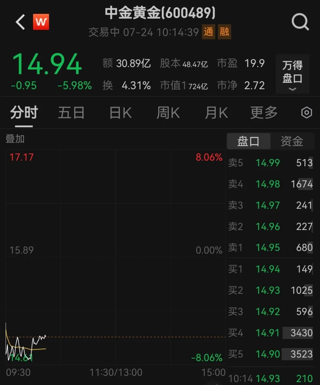 中金黃金，股價大跌！