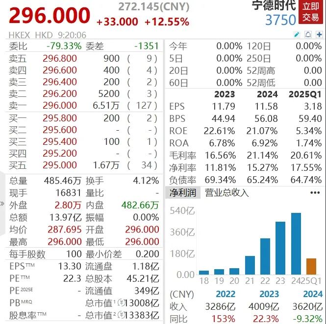 剛剛，“寧王”登陸港股，股價大漲12％！或成年內全球最大IPO