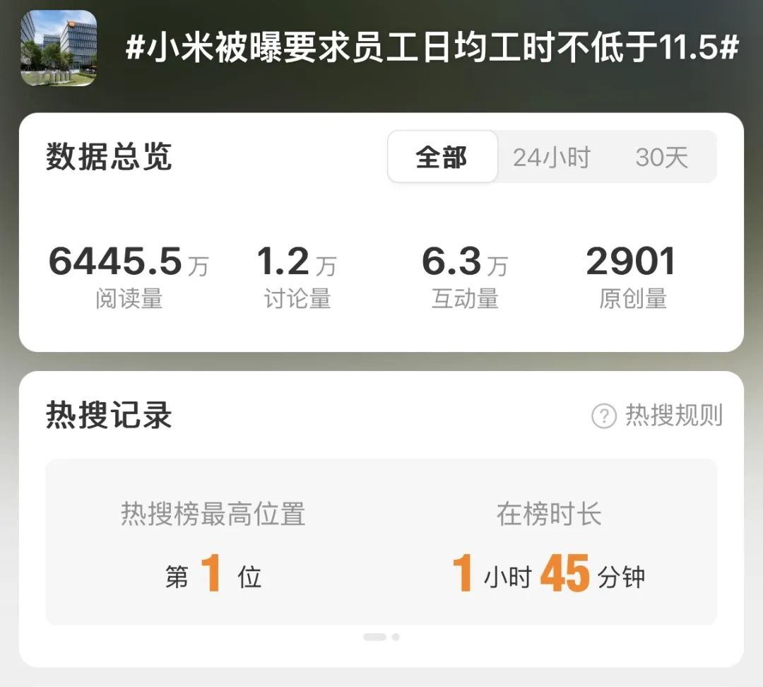 熱搜第一！小米被曝要求員工日均工時不低於11.5小時