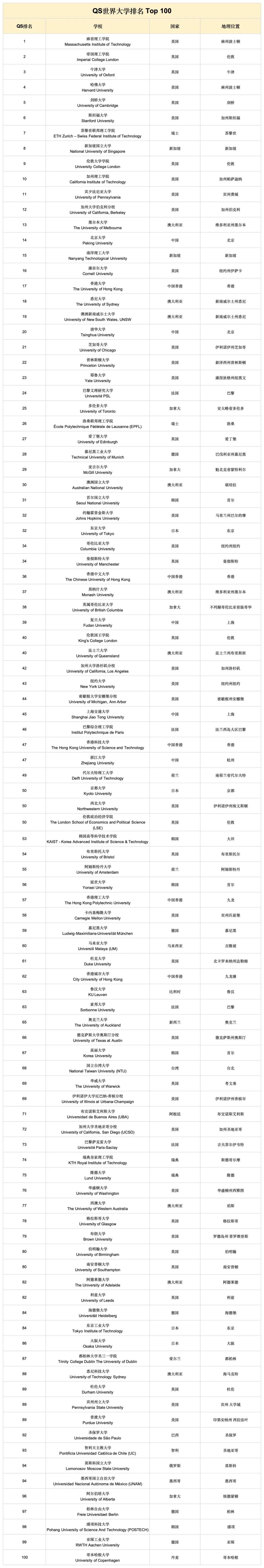 留學申請必看《權威世界大學排名》