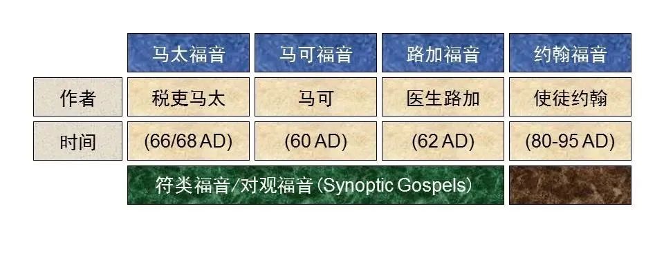 ▷66捲圖表：一分鐘看懂《馬太福音》，只需這幾幅圖…值得收藏！