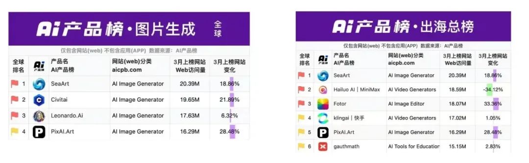 全球第一、全網低調，這個AI產品如何“悶聲發大財”？