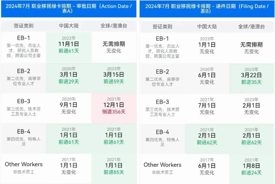 7月綠卡排期，再次反轉！