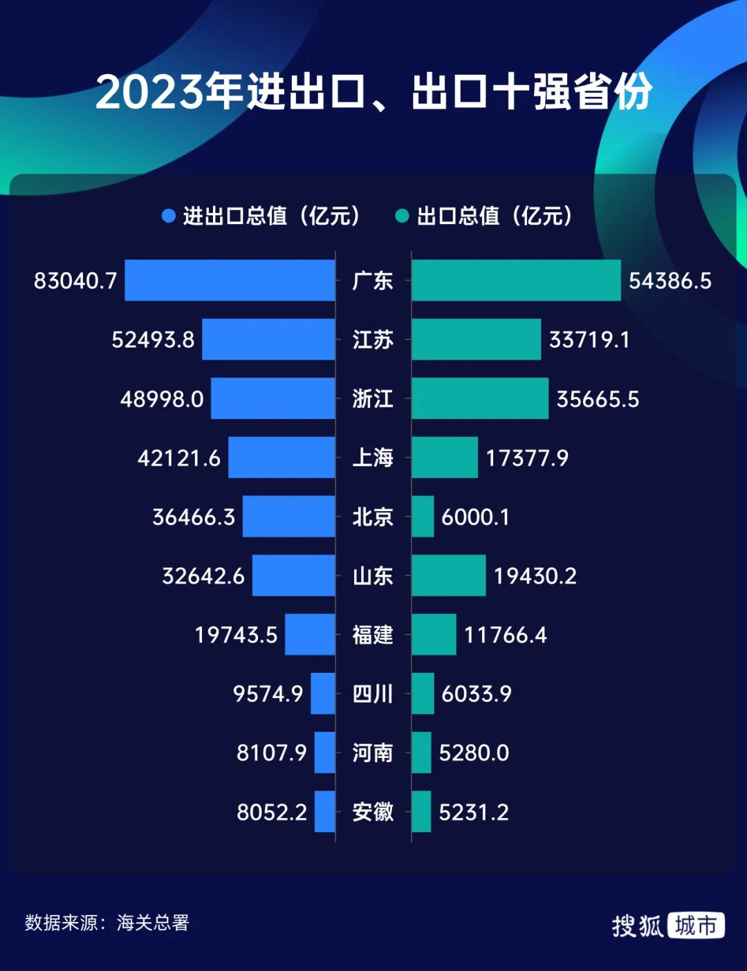 反超江蘇！全國出口第二大省，易主了