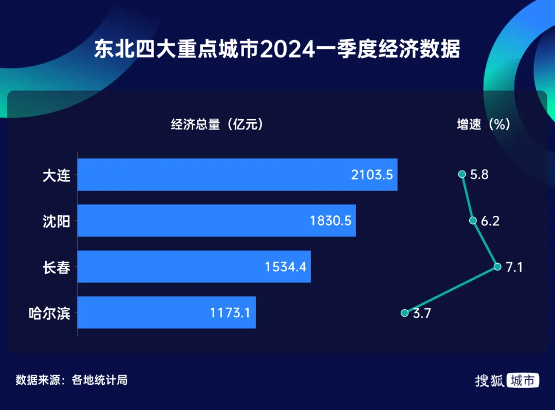 GDP墊底！網紅城市，為何救不了經濟