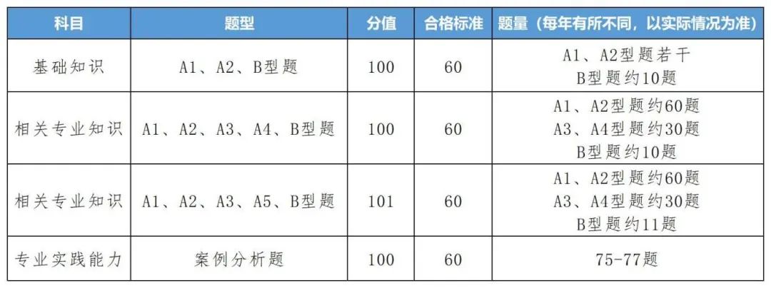 2025年衛生資格考試題型、要點務必掌握，尤其第4門