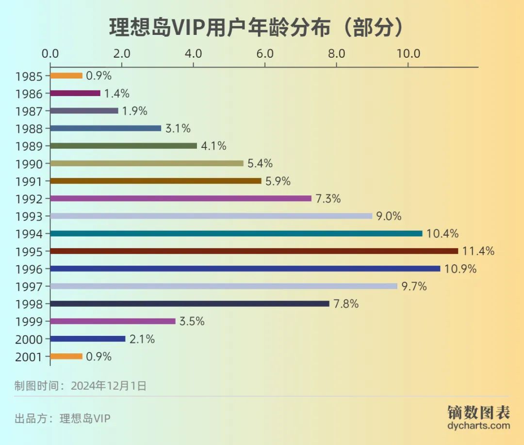 理想島VIP面向本科學歷開放註冊！