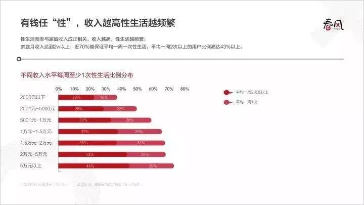 窮人沒有性生活？
