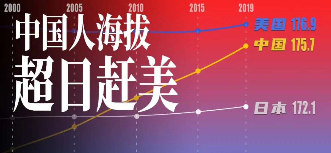 中國男人175cm是個什麼水平？