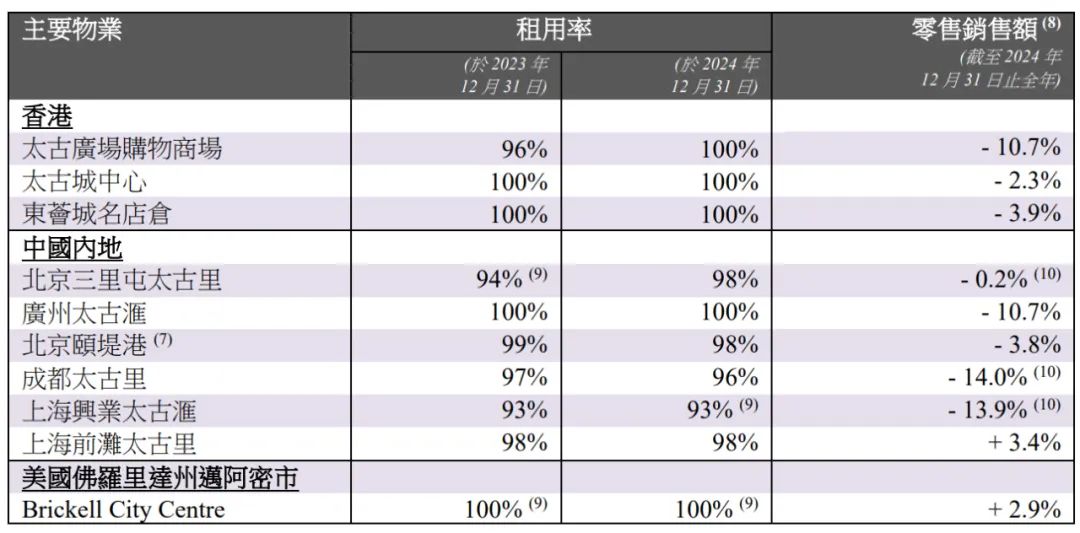 廣州太古匯一騎絕塵上海太古匯差過疫情前