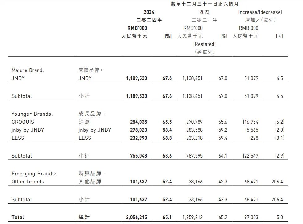 最好的服裝公司江南布衣多項資料惡化現金流大跌毛利率和會員數下滑股價狂瀉