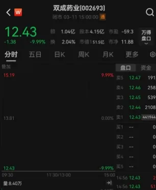 27天24板大妖股暴雷，股民被忽悠慘了！近120億市值灰飛煙滅