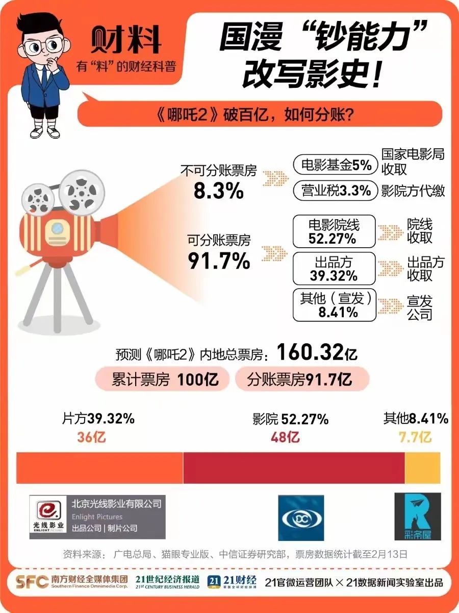 蔡崇信確認阿里與蘋果合作；《哪吒2》票房突破100億元；位元組因程式碼抄襲被判賠償8266萬元；雷軍回應小米市值破萬億….