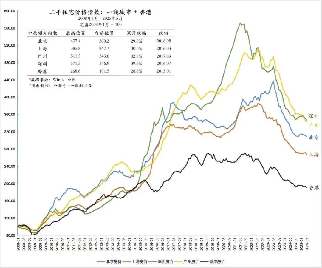 一線城市房價，回到了2016年！