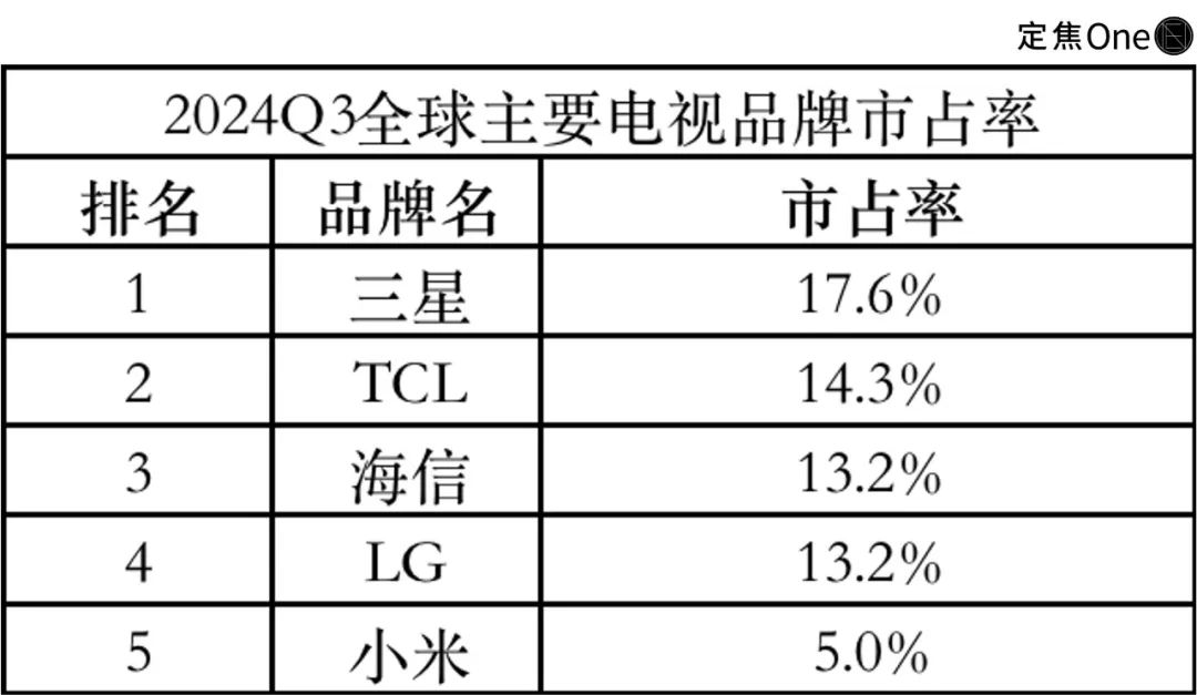 全球電視大戰：松下潰敗，中國崛起