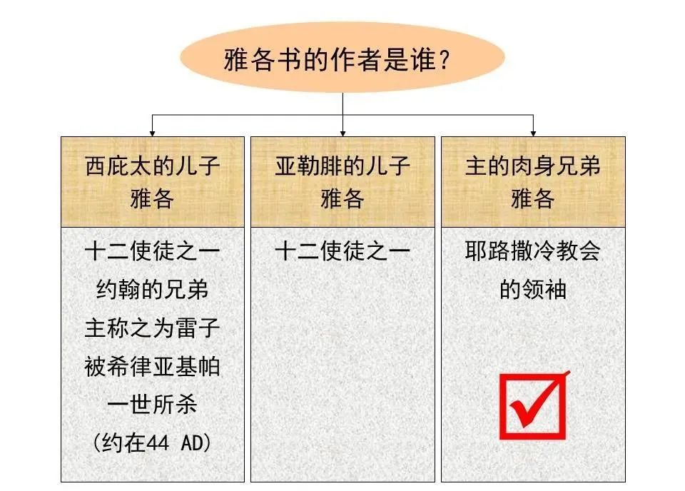 聖經圖表，幫助你讀懂《雅各書》