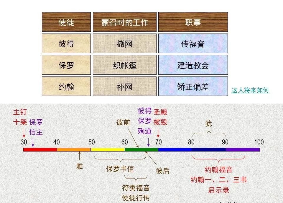 聖經圖表，幫助你讀懂《約翰一、二、三書》
