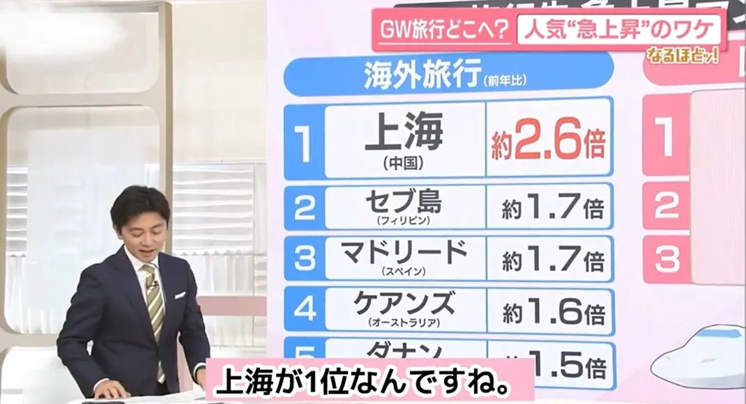 剛剛出爐！這屆日本人五一黃金週海外旅遊首選居然是上海！暴增2.6倍登榜首