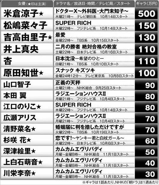 日本10歲童星月入3000萬，曾嫌棄大人賺錢太少！14歲卻窮到只剩350日元…