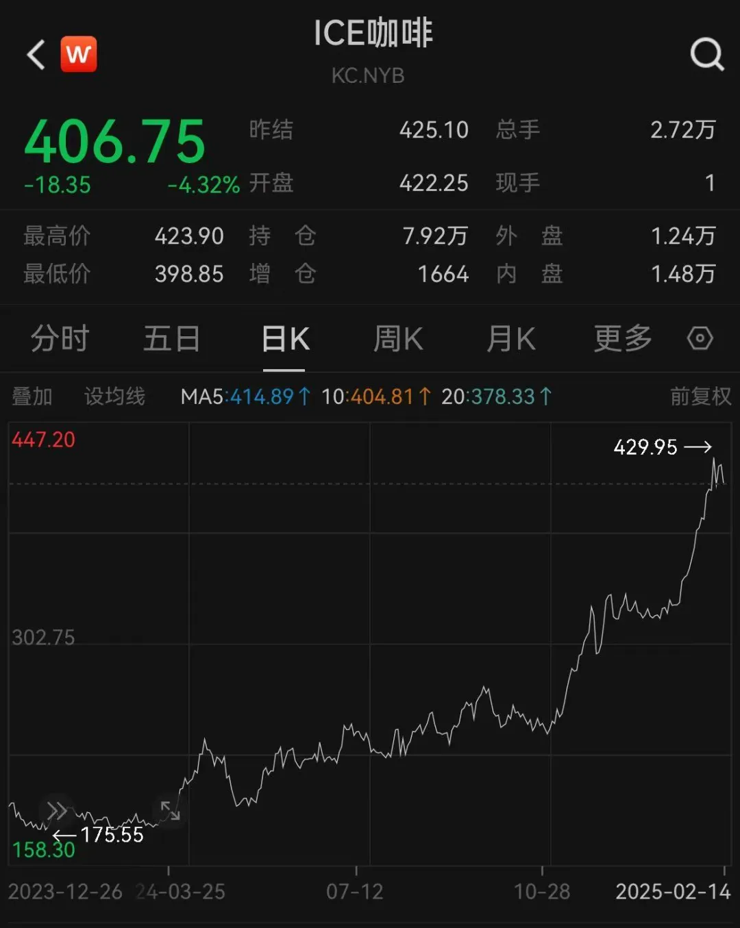 比黃金漲得還猛！多品牌回應是否調價