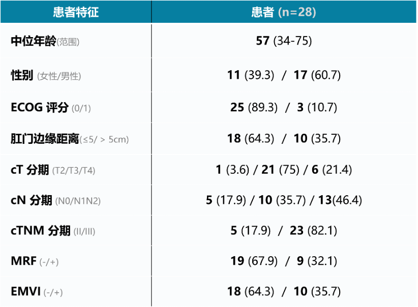 2024ASCO|李雲峰/張旋團隊最新研究：TNT聯合免疫治療有效提高pMMR/MSS型局晚期直腸癌腫瘤CR率