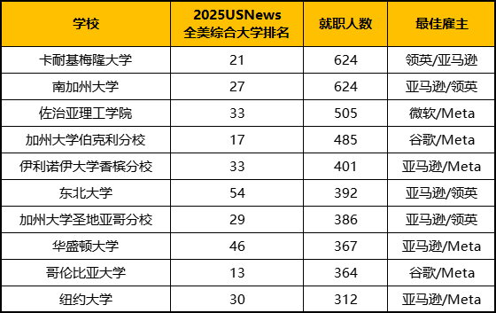矽谷巨頭“搶破頭”的美國大學TOP5！MIT竟然不在！