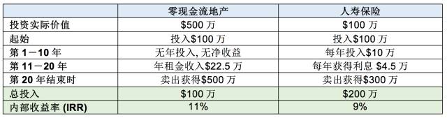 海外投資新思路——零現金流地產：例項分析如何用2200萬收購1.74億地產