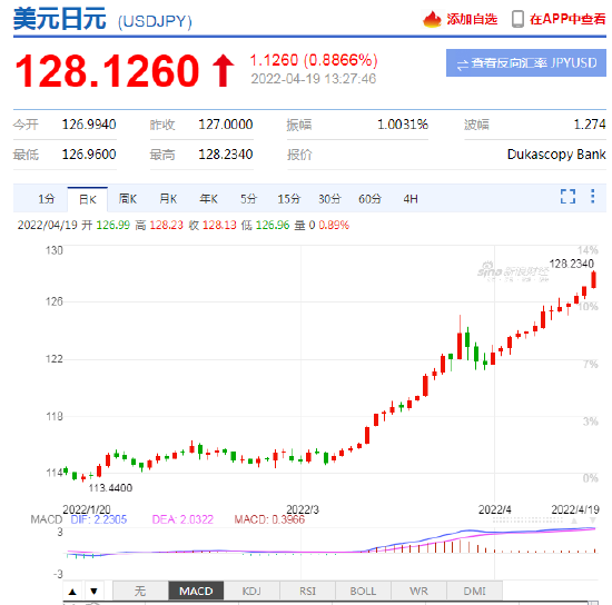 美元兌日元匯率創20年新高，日元年內大跌10％！