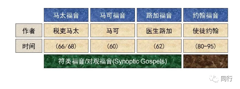聖經圖表，幫助你讀懂《約翰福音》