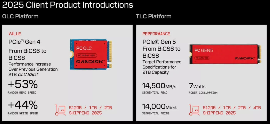 新閃迪固態硬碟連續讀寫速度可達14GB/s