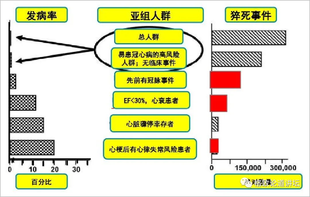 在每年50萬的猝死病人中，佔比例最大的，實際上是看起來比較正常的人