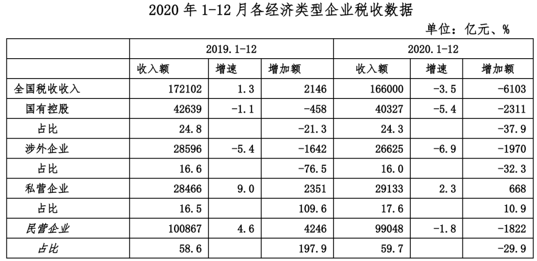 2020年全國稅收民企貢獻59.7％