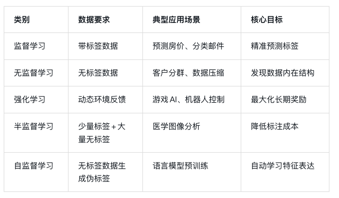 AI產品經理面試100題之2：五種常見機器學習演算法