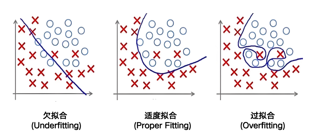 AI產品經理面試100題之4：什麼是模型的過擬合？