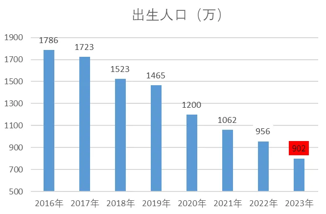 現在形勢，非常嚴重，人口危機真的來了！