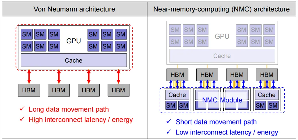 HBM53D近記憶體計算架構設計